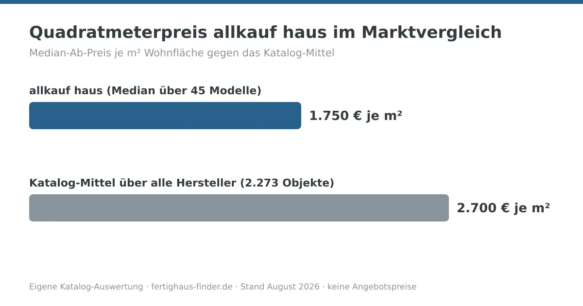 Balkendiagramm: Quadratmeterpreis von allkauf haus mit 1.750 € je m² neben dem Katalog-Mittel von 2.700 € je m²