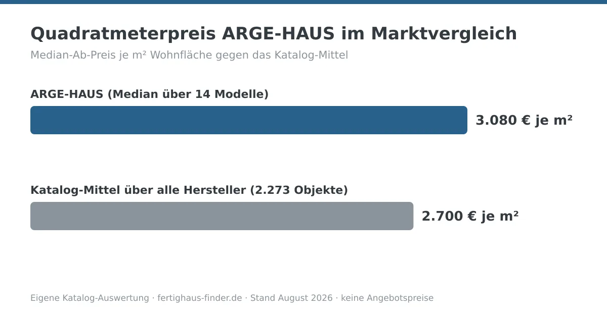 Balkendiagramm: Quadratmeterpreis von ARGE-HAUS mit 3.080 € je m² neben dem Katalog-Mittel von 2.700 € je m²