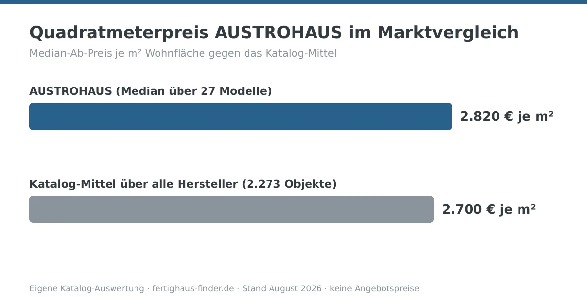 Balkendiagramm: Quadratmeterpreis von AUSTROHAUS mit 2.820 € je m² neben dem Katalog-Mittel von 2.700 € je m²