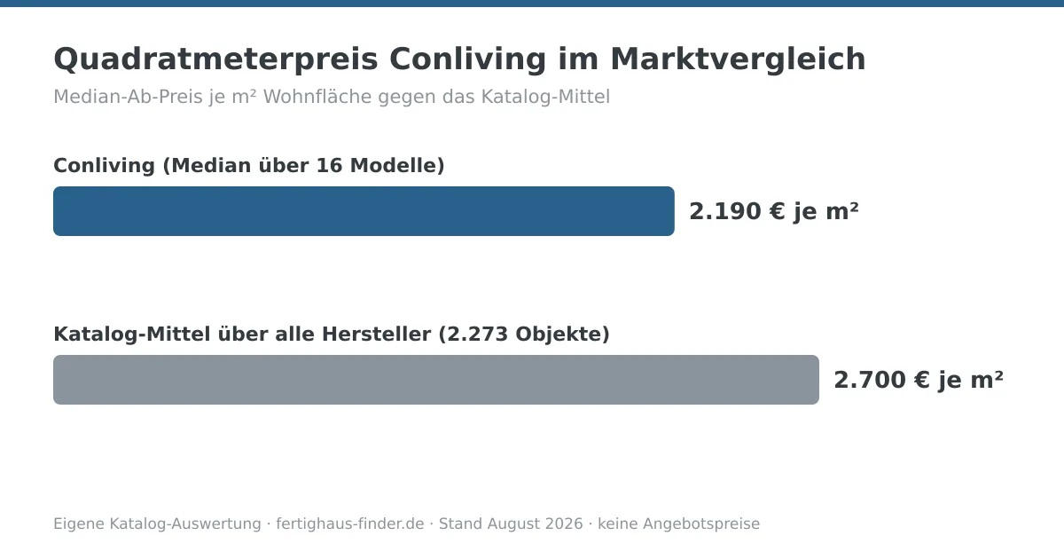 Balkendiagramm: Quadratmeterpreis von Conliving mit 2.190 € je m² neben dem Katalog-Mittel von 2.700 € je m²
