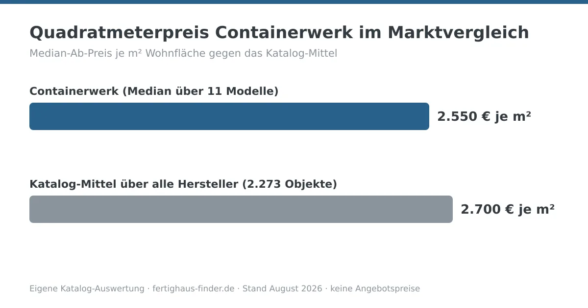 Balkendiagramm: Quadratmeterpreis von Containerwerk mit 2.550 € je m² neben dem Katalog-Mittel von 2.700 € je m²