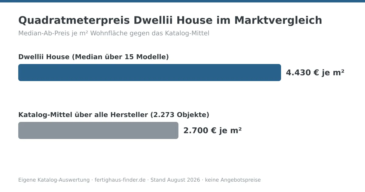 Balkendiagramm: Quadratmeterpreis von Dwellii House mit 4.430 € je m² neben dem Katalog-Mittel von 2.700 € je m²