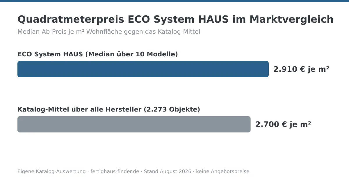 Balkendiagramm: Quadratmeterpreis von ECO System HAUS mit 2.910 € je m² neben dem Katalog-Mittel von 2.700 € je m²
