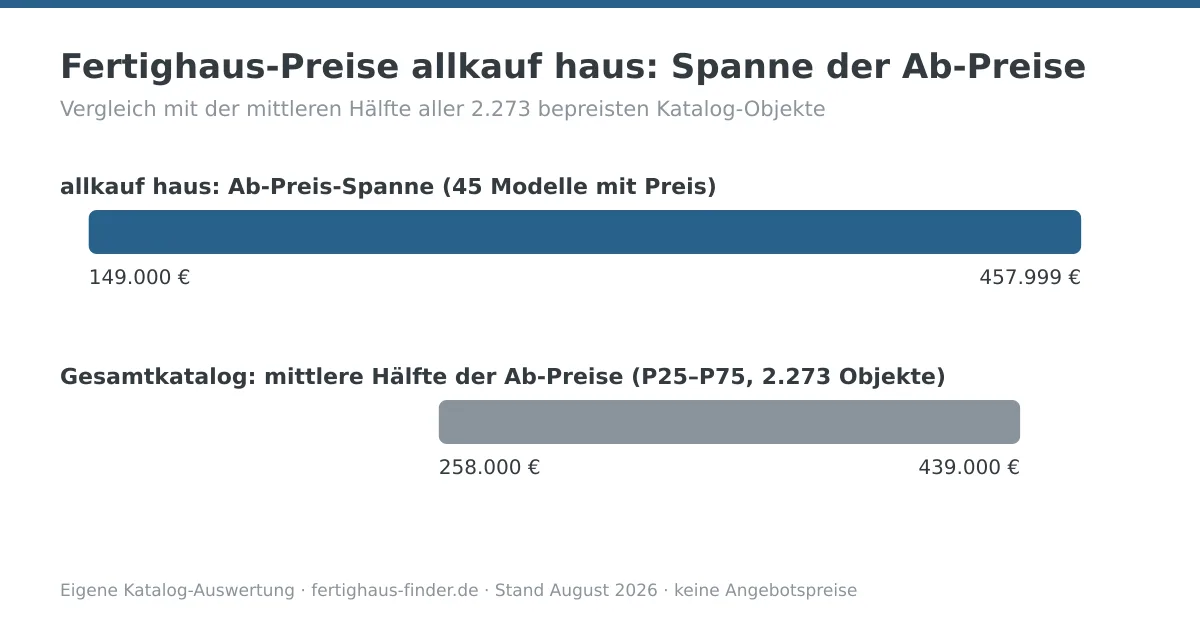 Preisspannen-Diagramm: Fertighaus-Preise von allkauf haus zwischen 149.000 und 457.999 Euro, darunter die mittlere Hälfte aller Katalog-Ab-Preise zum Vergleich