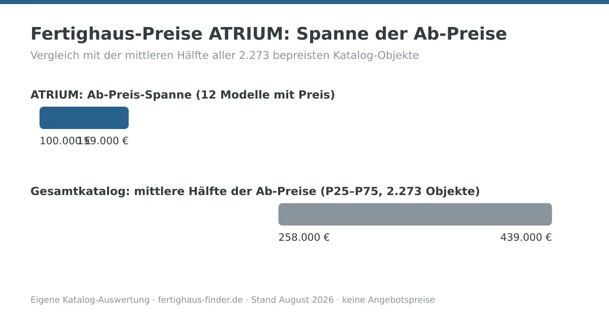 Preisspannen-Diagramm: Fertighaus-Preise von ATRIUM zwischen 100.000 und 159.000 Euro, darunter die mittlere Hälfte aller Katalog-Ab-Preise zum Vergleich