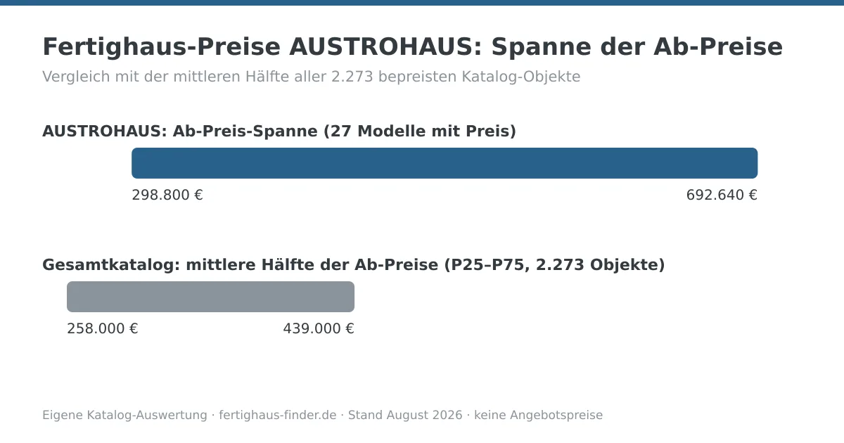 Preisspannen-Diagramm: Fertighaus-Preise von AUSTROHAUS zwischen 298.800 und 692.640 Euro, darunter die mittlere Hälfte aller Katalog-Ab-Preise zum Vergleich