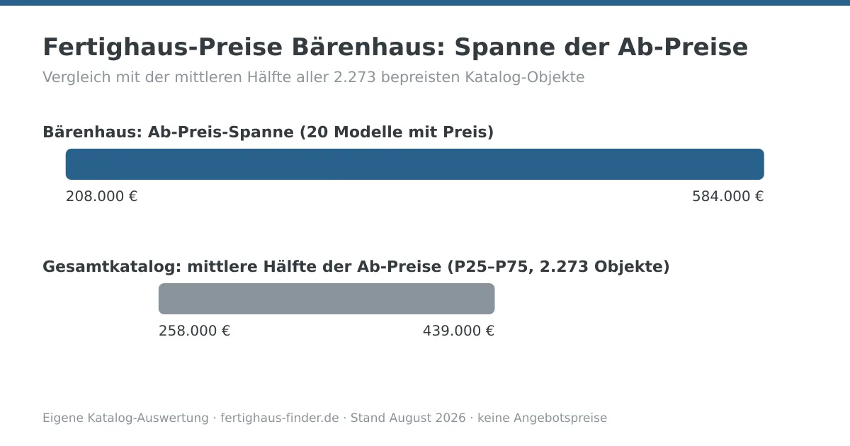 Preisspannen-Diagramm: Fertighaus-Preise von Bärenhaus zwischen 208.000 und 584.000 Euro, darunter die mittlere Hälfte aller Katalog-Ab-Preise zum Vergleich
