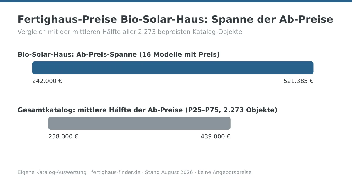 Preisspannen-Diagramm: Fertighaus-Preise von Bio-Solar-Haus zwischen 242.000 und 521.385 Euro, darunter die mittlere Hälfte aller Katalog-Ab-Preise zum Vergleich