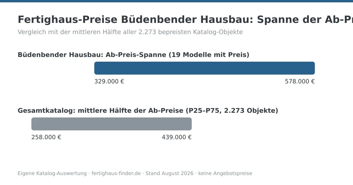 Preisspannen-Diagramm: Fertighaus-Preise von Büdenbender Hausbau zwischen 329.000 und 578.000 Euro, darunter die mittlere Hälfte aller Katalog-Ab-Preise zum Vergleich