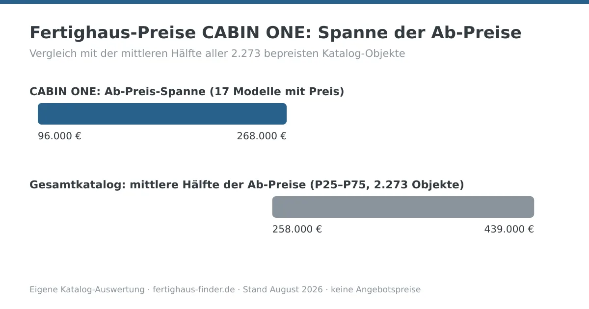 Preisspannen-Diagramm: Fertighaus-Preise von CABIN ONE zwischen 96.000 und 268.000 Euro, darunter die mittlere Hälfte aller Katalog-Ab-Preise zum Vergleich