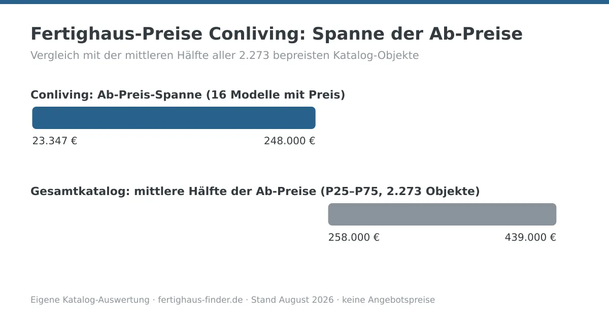 Preisspannen-Diagramm: Fertighaus-Preise von Conliving zwischen 23.347 und 248.000 Euro, darunter die mittlere Hälfte aller Katalog-Ab-Preise zum Vergleich