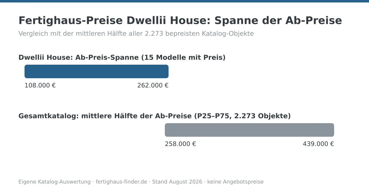 Preisspannen-Diagramm: Fertighaus-Preise von Dwellii House zwischen 108.000 und 262.000 Euro, darunter die mittlere Hälfte aller Katalog-Ab-Preise zum Vergleich