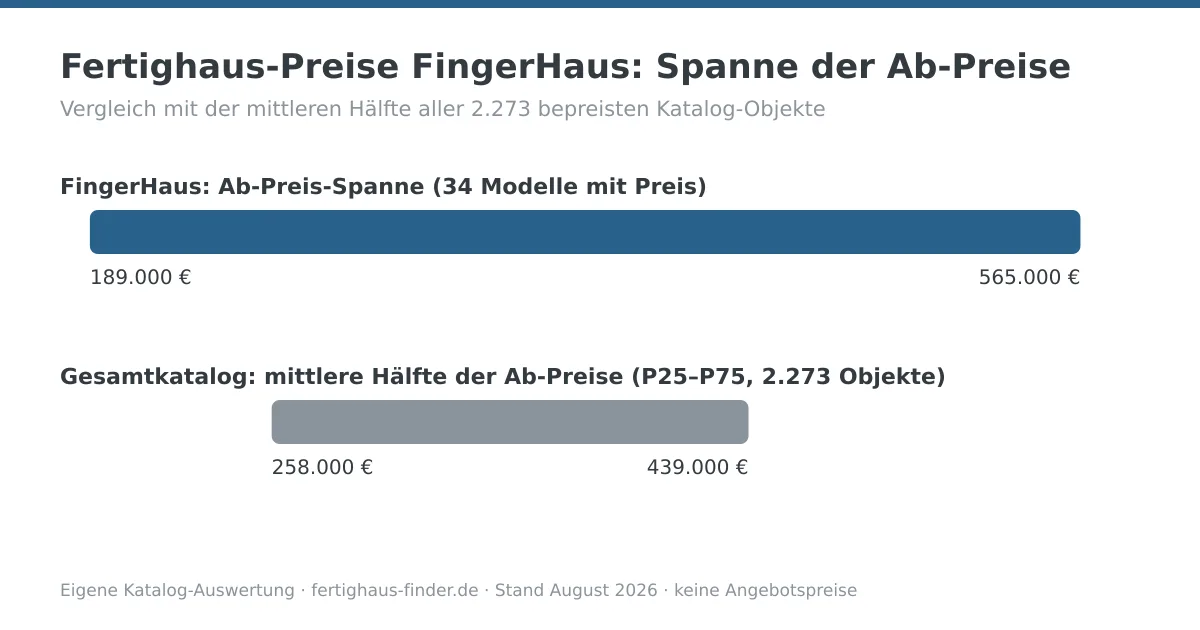 Preisspannen-Diagramm: Fertighaus-Preise von FingerHaus zwischen 189.000 und 565.000 Euro, darunter die mittlere Hälfte aller Katalog-Ab-Preise zum Vergleich