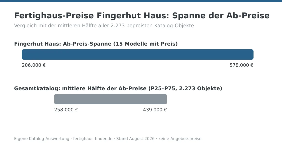 Preisspannen-Diagramm: Fertighaus-Preise von Fingerhut Haus zwischen 206.000 und 578.000 Euro, darunter die mittlere Hälfte aller Katalog-Ab-Preise zum Vergleich