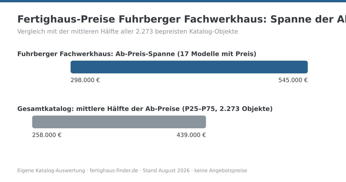 Preisspannen-Diagramm: Fertighaus-Preise von Fuhrberger Fachwerkhaus zwischen 298.000 und 545.000 Euro, darunter die mittlere Hälfte aller Katalog-Ab-Preise zum Vergleich