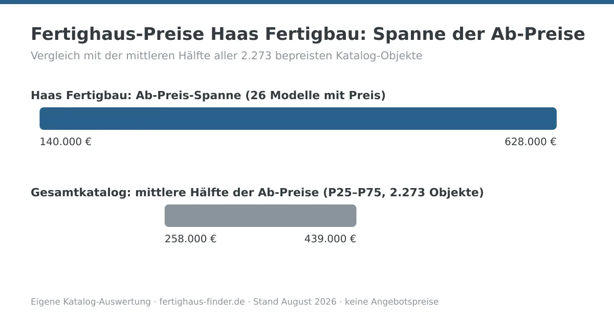 Preisspannen-Diagramm: Fertighaus-Preise von Haas Fertigbau zwischen 140.000 und 628.000 Euro, darunter die mittlere Hälfte aller Katalog-Ab-Preise zum Vergleich