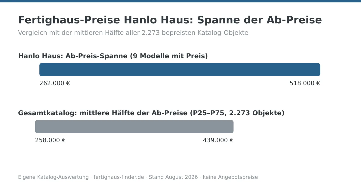 Preisspannen-Diagramm: Fertighaus-Preise von Hanlo Haus zwischen 262.000 und 518.000 Euro, darunter die mittlere Hälfte aller Katalog-Ab-Preise zum Vergleich