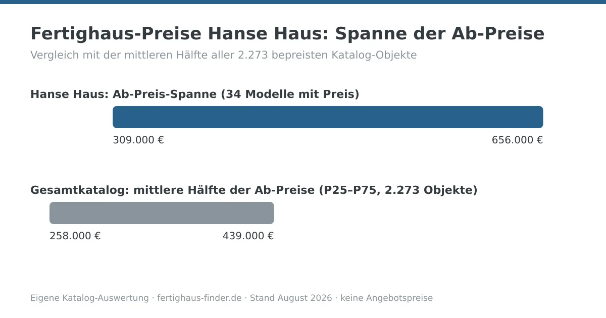 Preisspannen-Diagramm: Fertighaus-Preise von Hanse Haus zwischen 309.000 und 656.000 Euro, darunter die mittlere Hälfte aller Katalog-Ab-Preise zum Vergleich