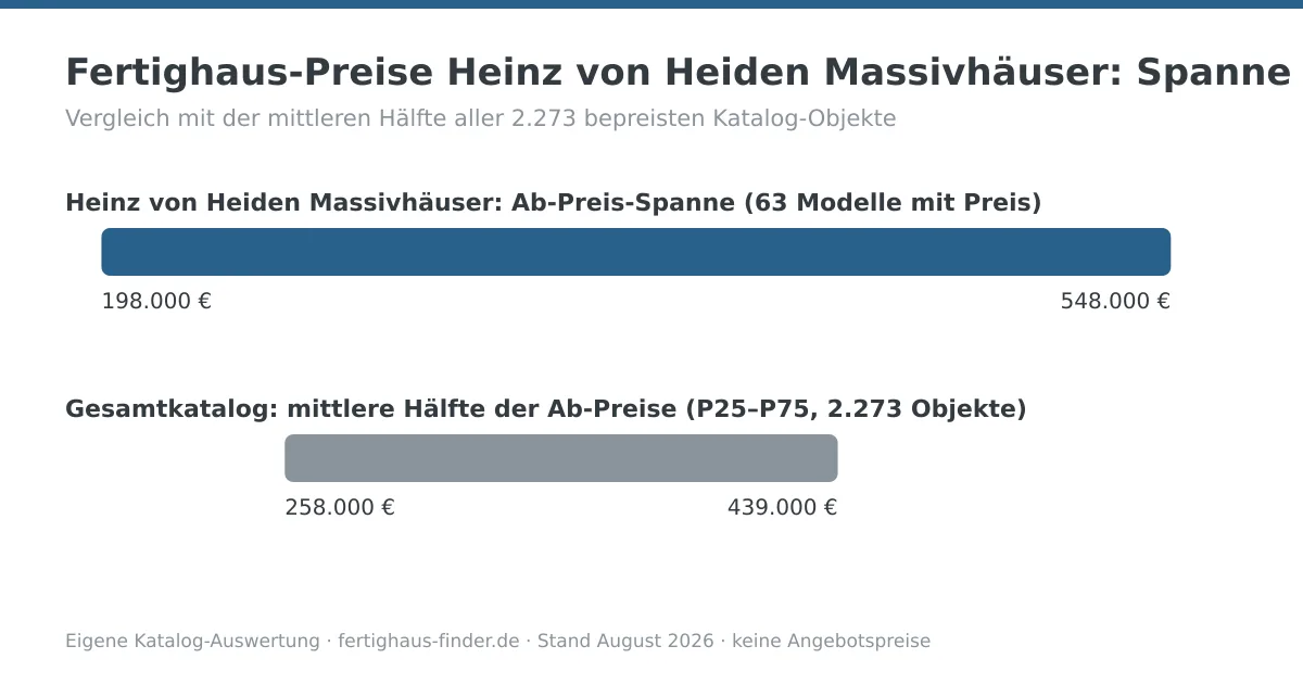 Preisspannen-Diagramm: Fertighaus-Preise von Heinz von Heiden Massivhäuser zwischen 198.000 und 548.000 Euro, darunter die mittlere Hälfte aller Katalog-Ab-Preise zum Vergleich