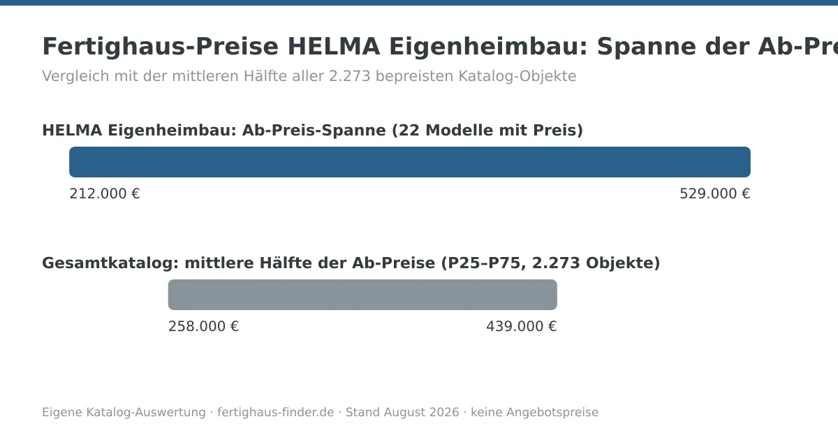 Preisspannen-Diagramm: Fertighaus-Preise von HELMA Eigenheimbau zwischen 212.000 und 529.000 Euro, darunter die mittlere Hälfte aller Katalog-Ab-Preise zum Vergleich