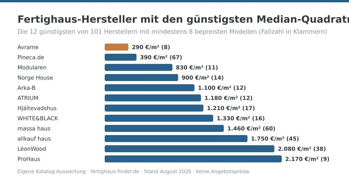 Diagramm der Fertighaus-Preise: die zwölf Hersteller mit den günstigsten Median-Quadratmeterpreisen aus der eigenen Katalog-Auswertung