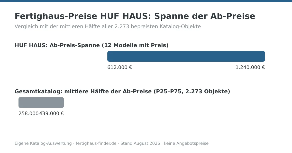 Preisspannen-Diagramm: Fertighaus-Preise von HUF HAUS zwischen 612.000 und 1.240.000 Euro, darunter die mittlere Hälfte aller Katalog-Ab-Preise zum Vergleich
