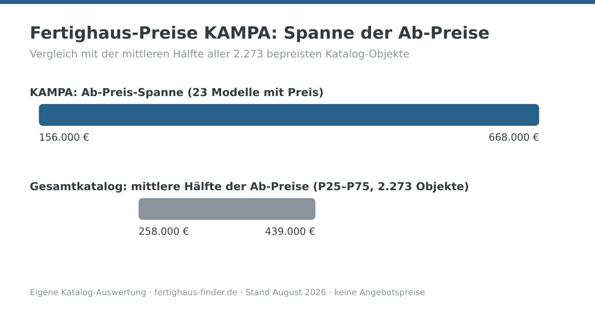 Preisspannen-Diagramm: Fertighaus-Preise von KAMPA zwischen 156.000 und 668.000 Euro, darunter die mittlere Hälfte aller Katalog-Ab-Preise zum Vergleich