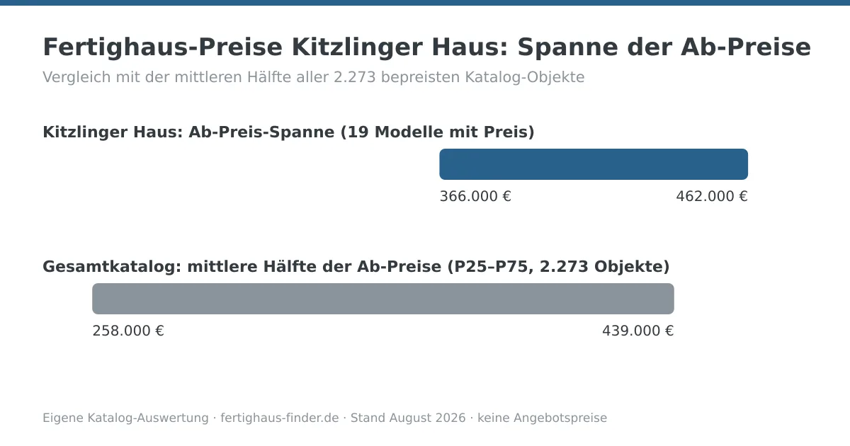 Preisspannen-Diagramm: Fertighaus-Preise von Kitzlinger Haus zwischen 366.000 und 462.000 Euro, darunter die mittlere Hälfte aller Katalog-Ab-Preise zum Vergleich