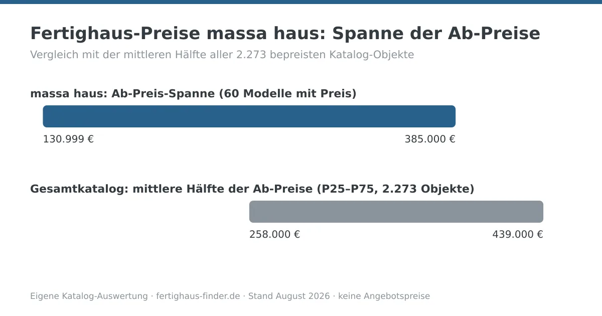 Preisspannen-Diagramm: Fertighaus-Preise von massa haus zwischen 130.999 und 385.000 Euro, darunter die mittlere Hälfte aller Katalog-Ab-Preise zum Vergleich