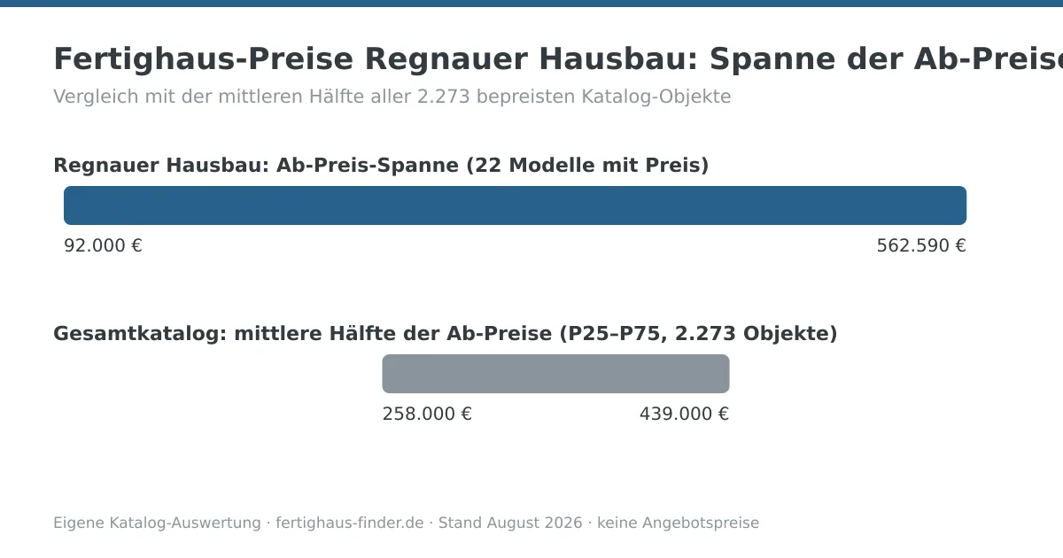 Preisspannen-Diagramm: Fertighaus-Preise von Regnauer Hausbau zwischen 92.000 und 562.590 Euro, darunter die mittlere Hälfte aller Katalog-Ab-Preise zum Vergleich