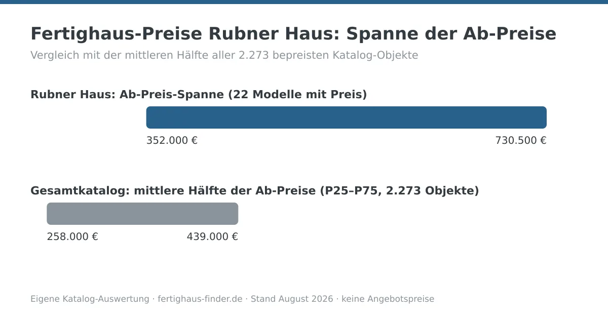 Preisspannen-Diagramm: Fertighaus-Preise von Rubner Haus zwischen 352.000 und 730.500 Euro, darunter die mittlere Hälfte aller Katalog-Ab-Preise zum Vergleich