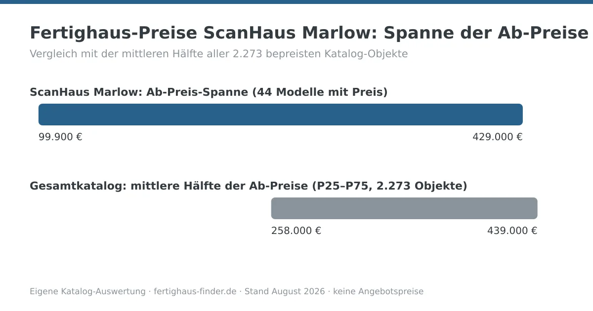 Preisspannen-Diagramm: Fertighaus-Preise von ScanHaus Marlow zwischen 99.900 und 429.000 Euro, darunter die mittlere Hälfte aller Katalog-Ab-Preise zum Vergleich