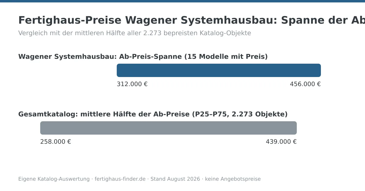 Preisspannen-Diagramm: Fertighaus-Preise von Wagener Systemhausbau zwischen 312.000 und 456.000 Euro, darunter die mittlere Hälfte aller Katalog-Ab-Preise zum Vergleich