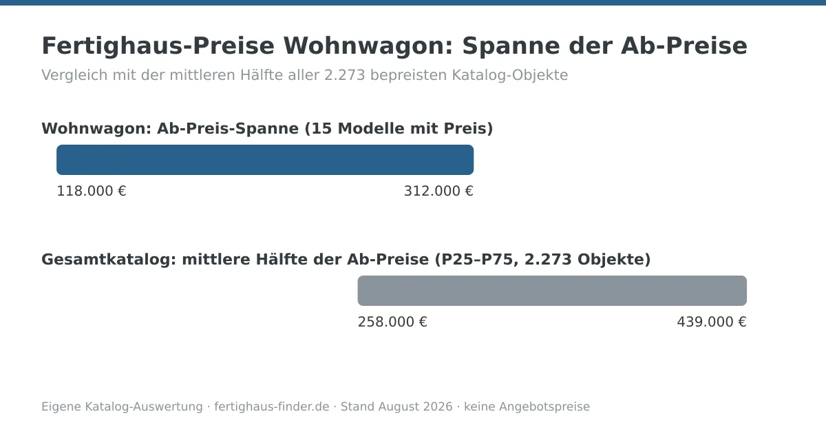 Preisspannen-Diagramm: Fertighaus-Preise von Wohnwagon zwischen 118.000 und 312.000 Euro, darunter die mittlere Hälfte aller Katalog-Ab-Preise zum Vergleich