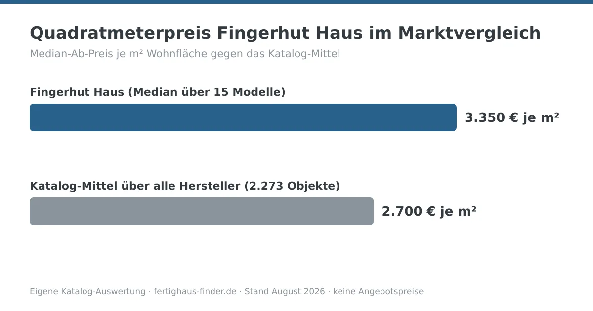 Balkendiagramm: Quadratmeterpreis von Fingerhut Haus mit 3.350 € je m² neben dem Katalog-Mittel von 2.700 € je m²