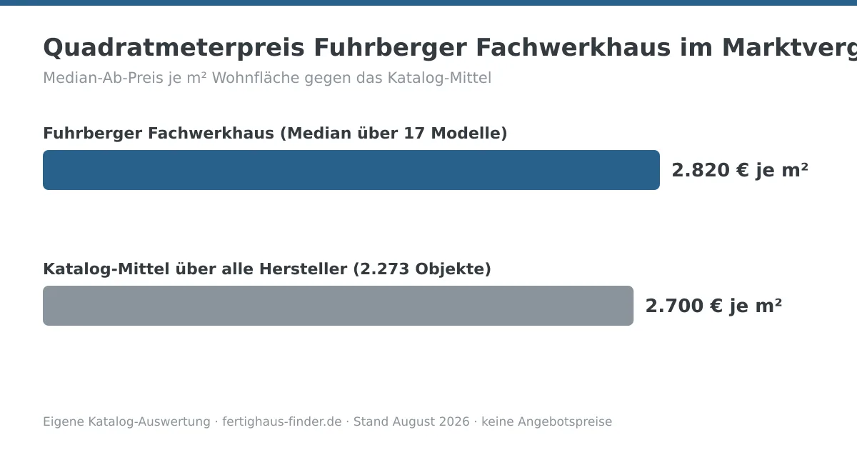 Balkendiagramm: Quadratmeterpreis von Fuhrberger Fachwerkhaus mit 2.820 € je m² neben dem Katalog-Mittel von 2.700 € je m²