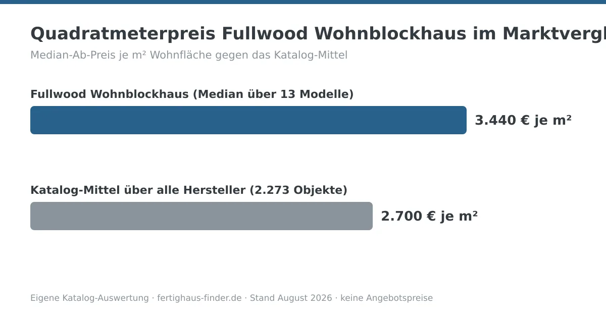 Balkendiagramm: Quadratmeterpreis von Fullwood Wohnblockhaus mit 3.440 € je m² neben dem Katalog-Mittel von 2.700 € je m²