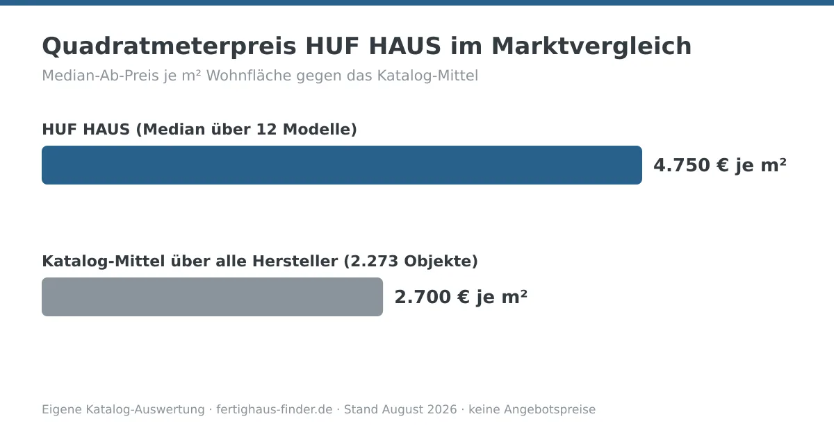 Balkendiagramm: Quadratmeterpreis von HUF HAUS mit 4.750 € je m² neben dem Katalog-Mittel von 2.700 € je m²