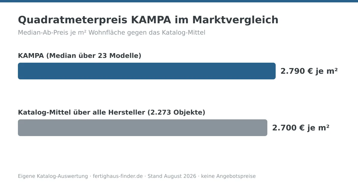Balkendiagramm: Quadratmeterpreis von KAMPA mit 2.790 € je m² neben dem Katalog-Mittel von 2.700 € je m²