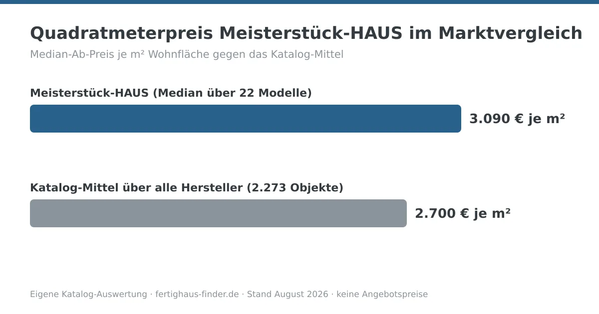 Balkendiagramm: Quadratmeterpreis von Meisterstück-HAUS mit 3.090 € je m² neben dem Katalog-Mittel von 2.700 € je m²