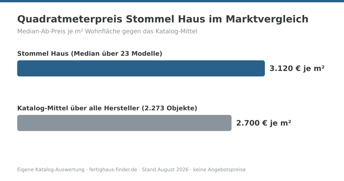 Balkendiagramm: Quadratmeterpreis von Stommel Haus mit 3.120 € je m² neben dem Katalog-Mittel von 2.700 € je m²