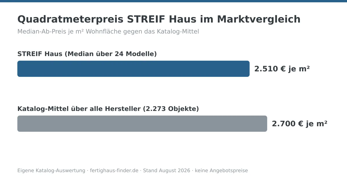 Balkendiagramm: Quadratmeterpreis von STREIF Haus mit 2.510 € je m² neben dem Katalog-Mittel von 2.700 € je m²