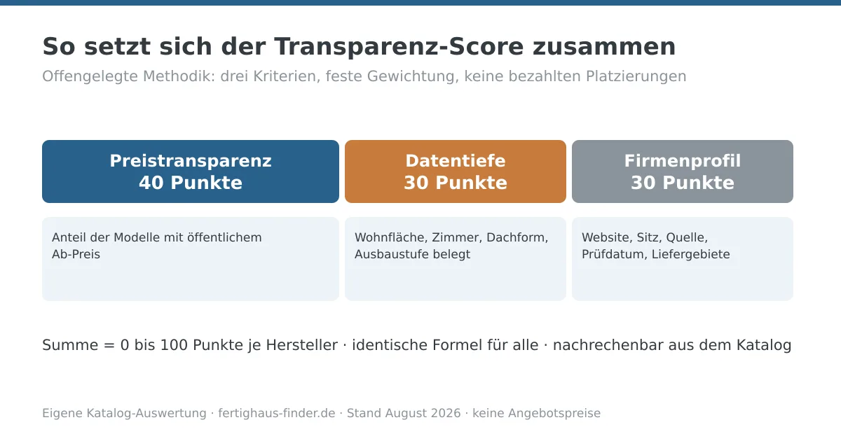 Schema der Score-Methodik für Fertighaushersteller: Preistransparenz 40 Punkte, Datentiefe 30 Punkte, Firmenprofil 30 Punkte
