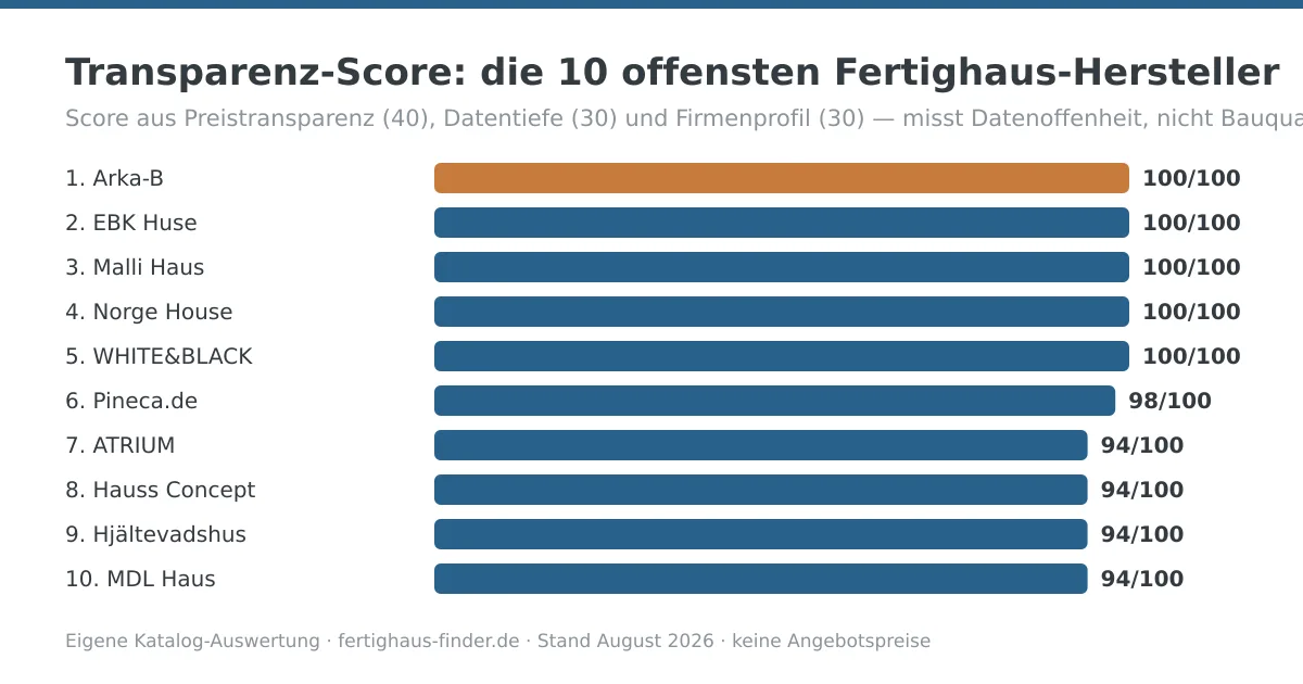Balkendiagramm des Transparenz-Rankings der Fertighaushersteller 2026 mit Arka-B auf Platz 1 (100 von 100 Punkten)