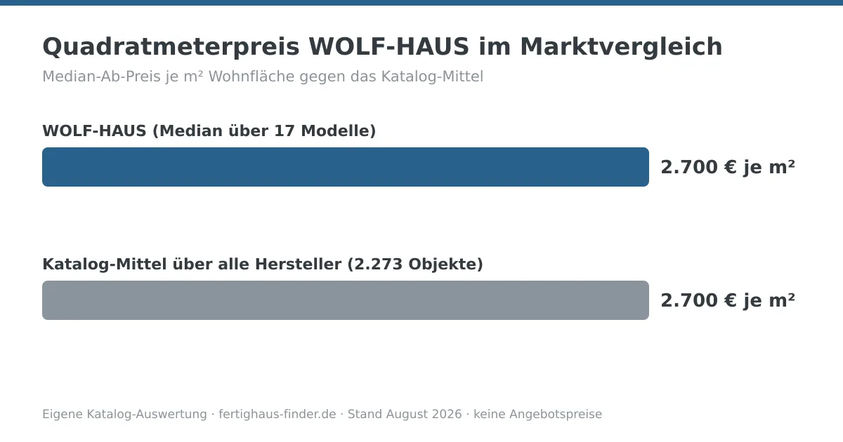 Balkendiagramm: Quadratmeterpreis von WOLF-HAUS mit 2.700 € je m² neben dem Katalog-Mittel von 2.700 € je m²