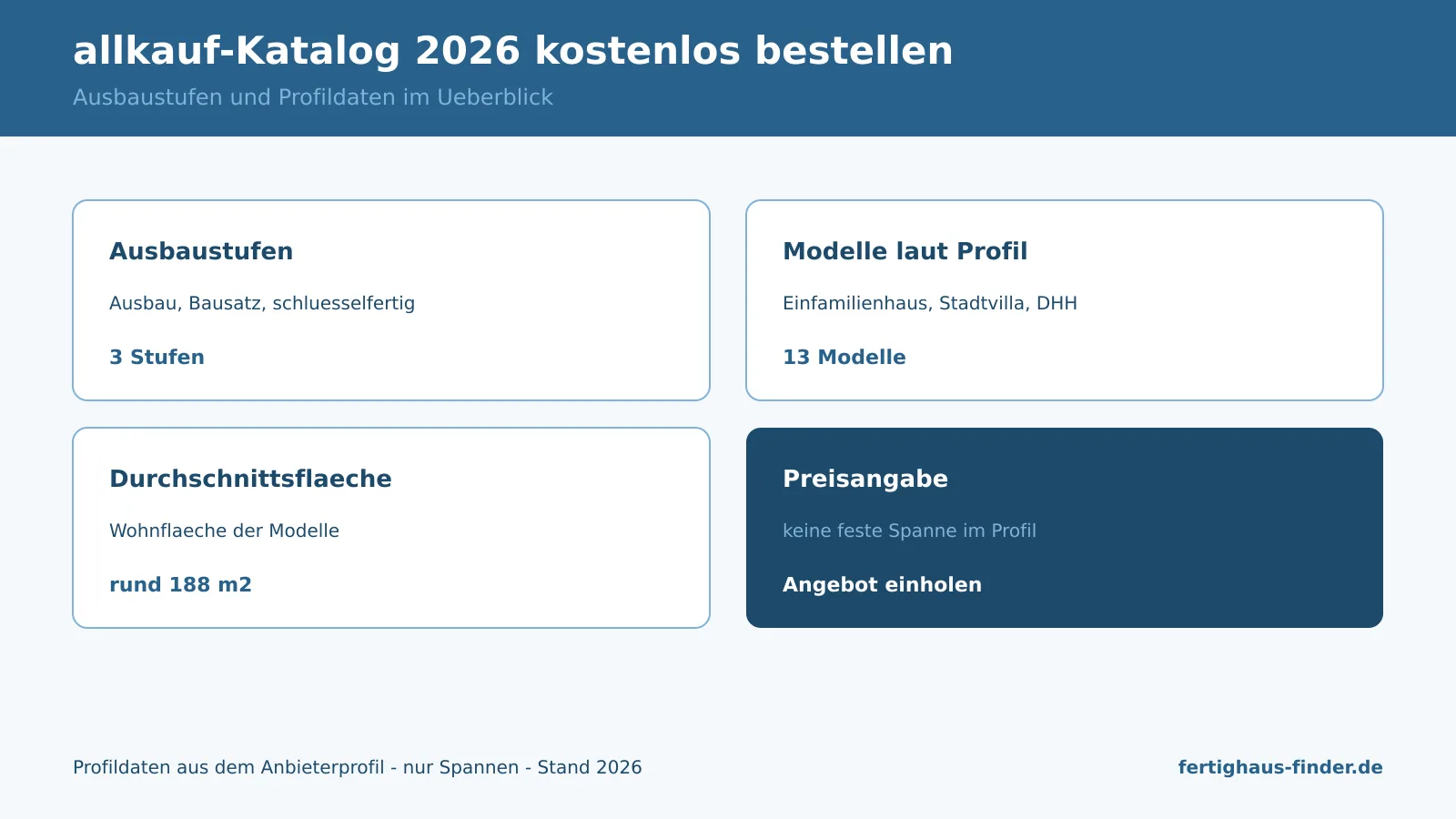 Infografik: allkauf-Katalog 2026 kostenlos bestellen — Ausbaustufen und Modell-Profildaten im Überblick
