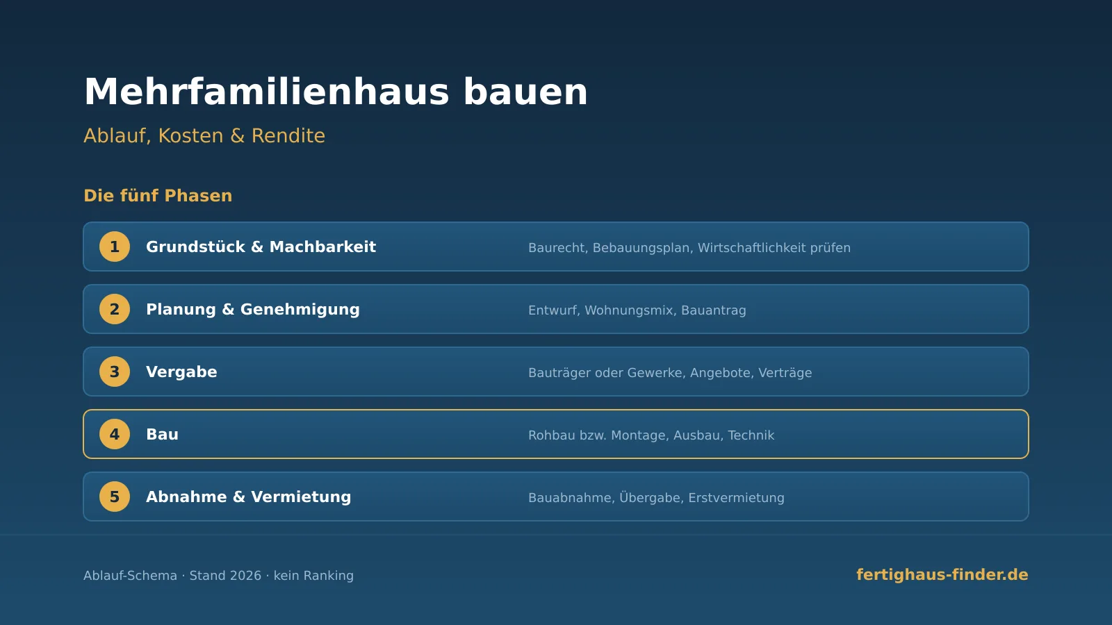 Mehrfamilienhaus bauen 2026: fünf Phasen von Grundstück bis Vermietung sowie Bauträger und Eigenregie im Vergleich als ruhige Infografik