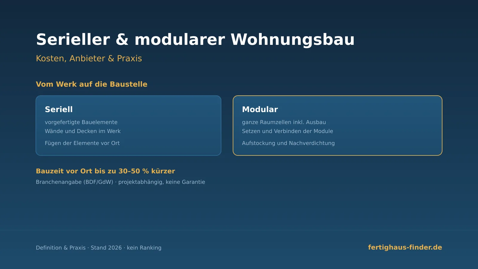 Serieller und modularer Wohnungsbau 2026: Definition, Vorteile in Bauzeit und Kostensicherheit als Branchenangaben sowie Praxis für Kommunen und Bauträger